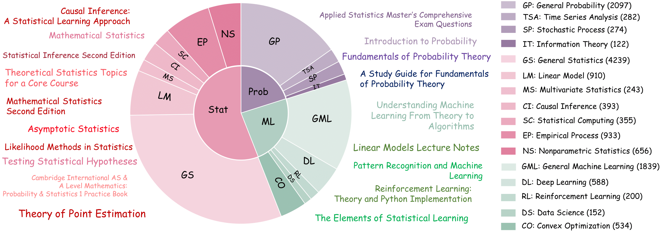 Foundational Knowledge Dataset Composition and Distribution