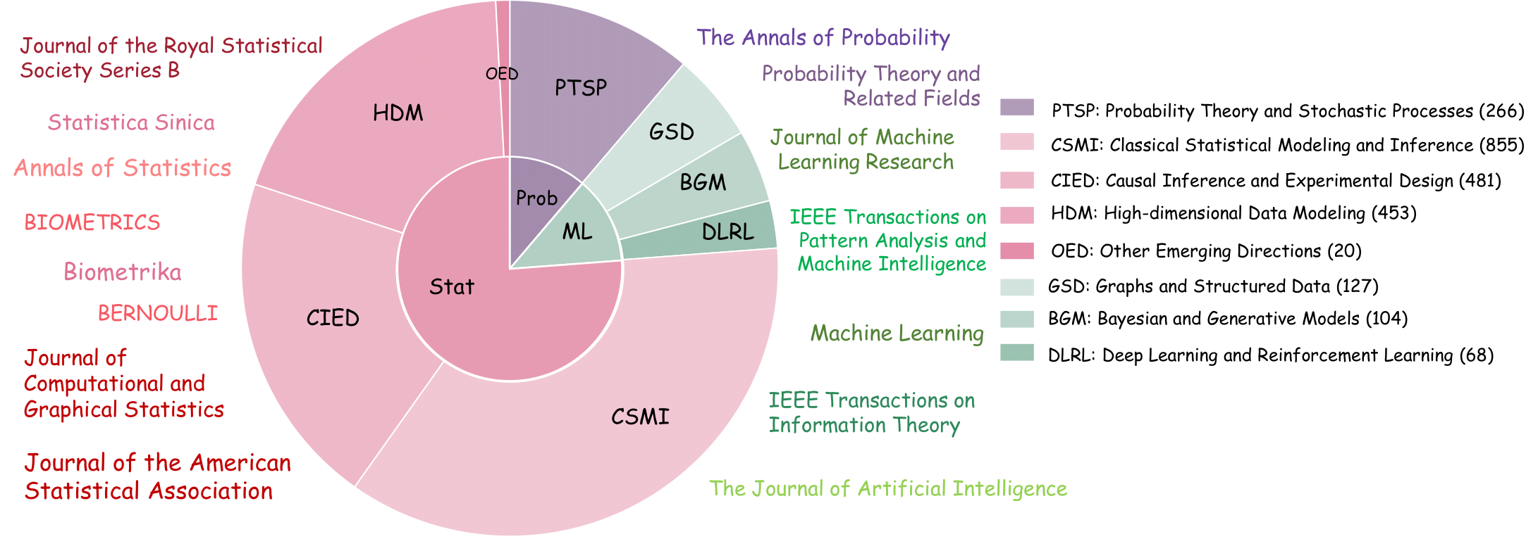 Statistical Research Dataset Composition and Distribution